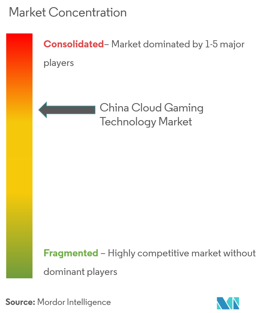 Concentración del mercado de tecnología de juegos en la nube de China